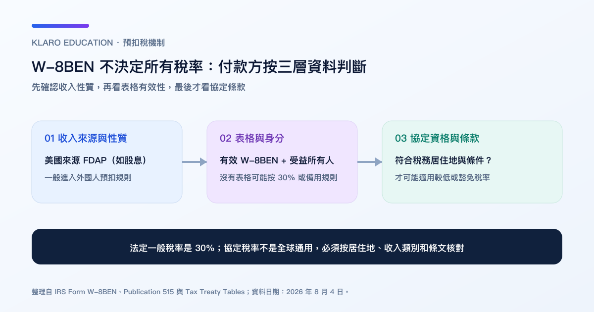 美股股息预扣税判断路径:收入来源、W-8BEN 身分与租税协定三层资料