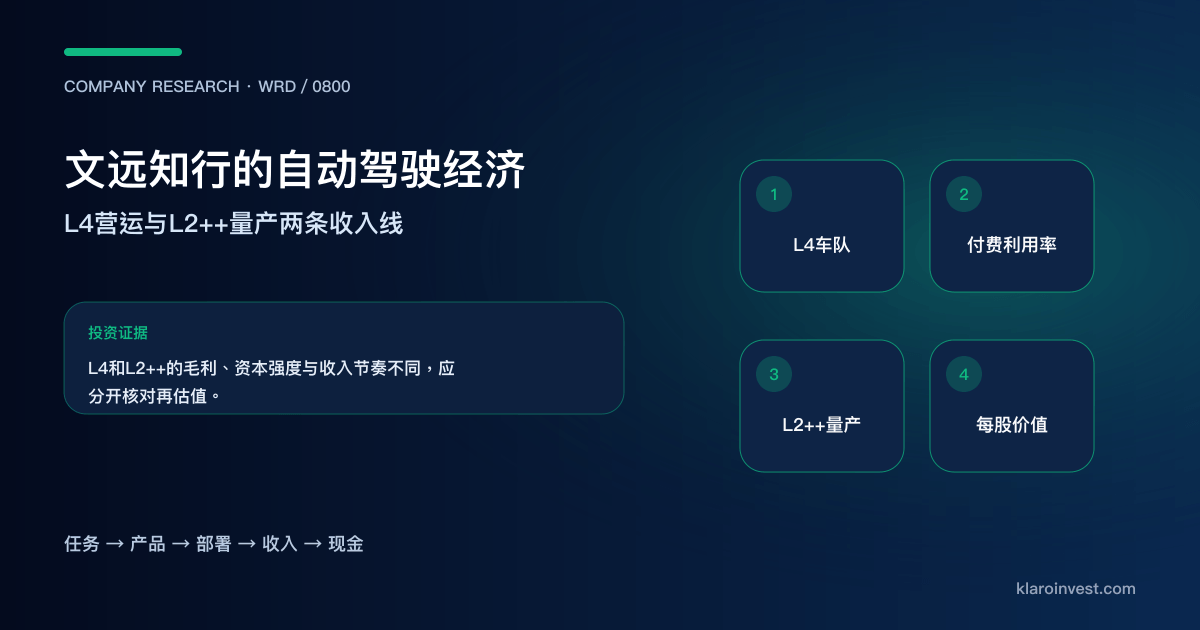 文远知行由L4车队、付费利用率与L2++量产走向收入、毛利和每股价值