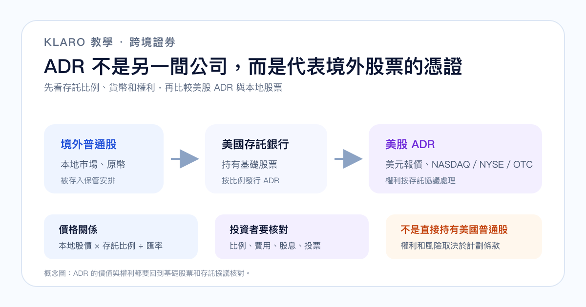 境外普通股經存託銀行按比例形成美股 ADR 的繁體中文流程圖