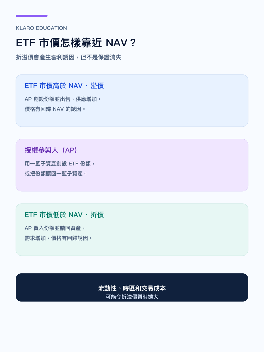 手機版 ETF 市價、NAV 與創設贖回機制流程圖