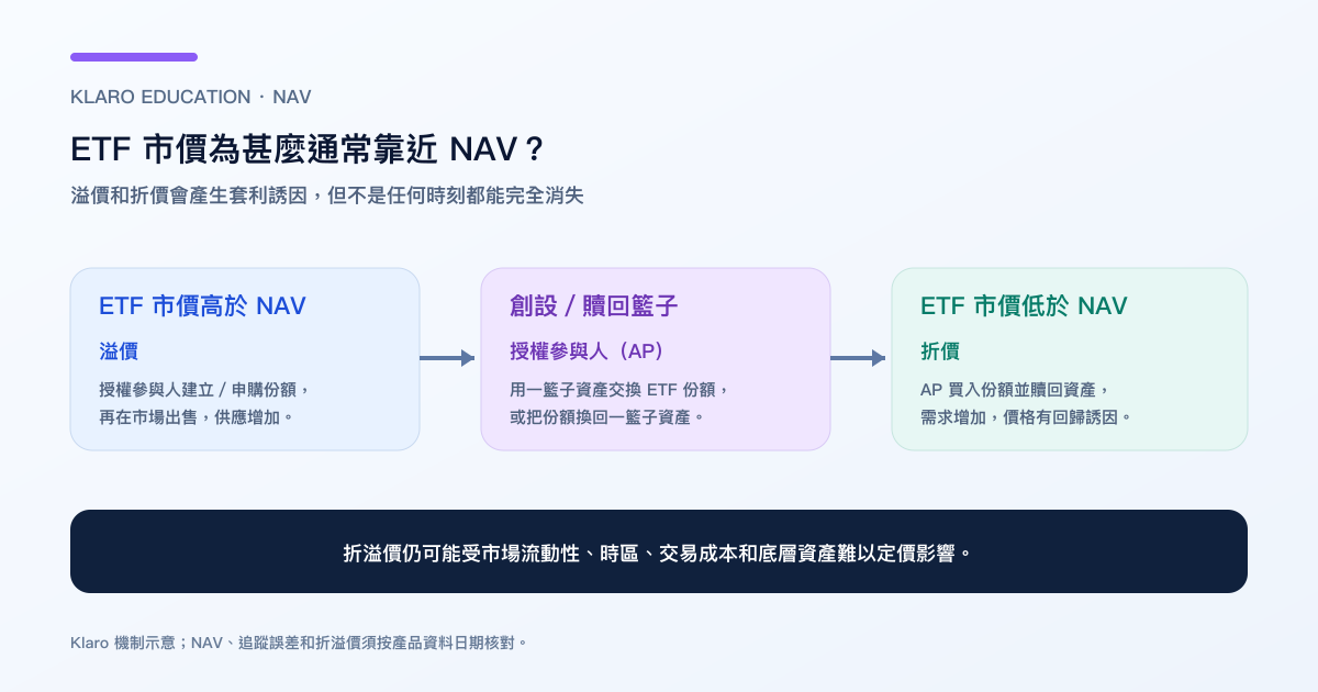 ETF 市價、NAV 與創設贖回機制的繁體中文流程圖
