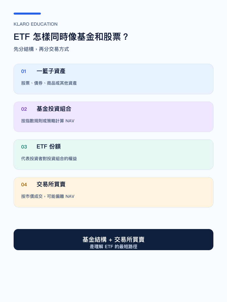 手機版 ETF 由一籃子資產到交易所份額的結構圖