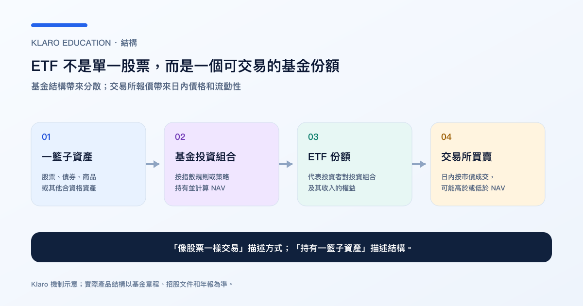 ETF 由一籃子資產到交易所份額的繁體中文結構圖
