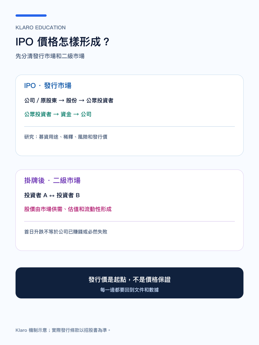 手機版 IPO 發行市場與上市後二級市場的資金流示意圖