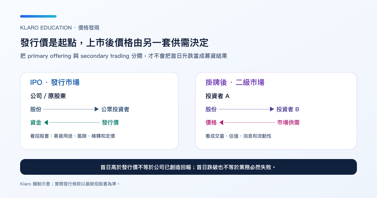 IPO 發行市場與上市後二級市場的繁體中文資金流示意圖