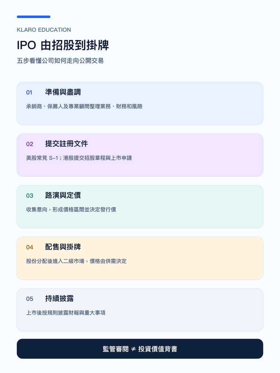 手機版 IPO 由招股到掛牌的五步流程圖