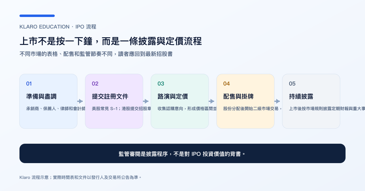IPO 由招股到掛牌的繁體中文五步流程圖