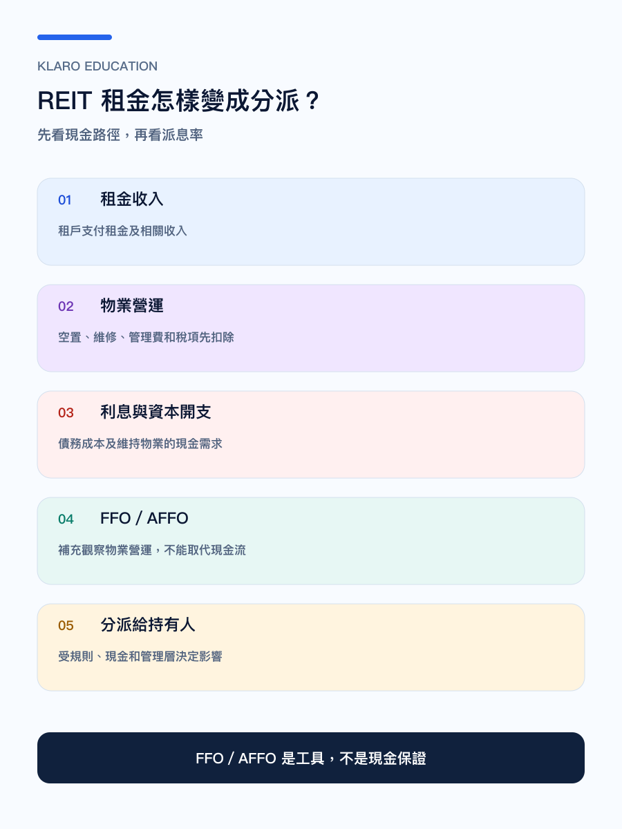 手機版 REIT 從租金到分派的現金流流程圖