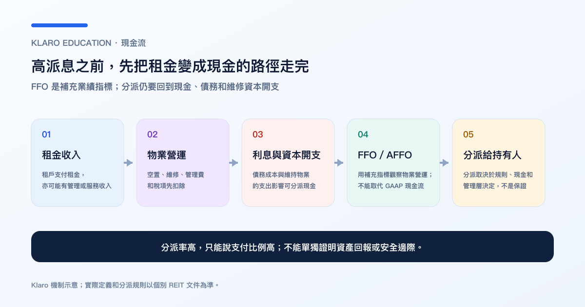 REIT 從租金到分派的繁體中文現金流流程圖