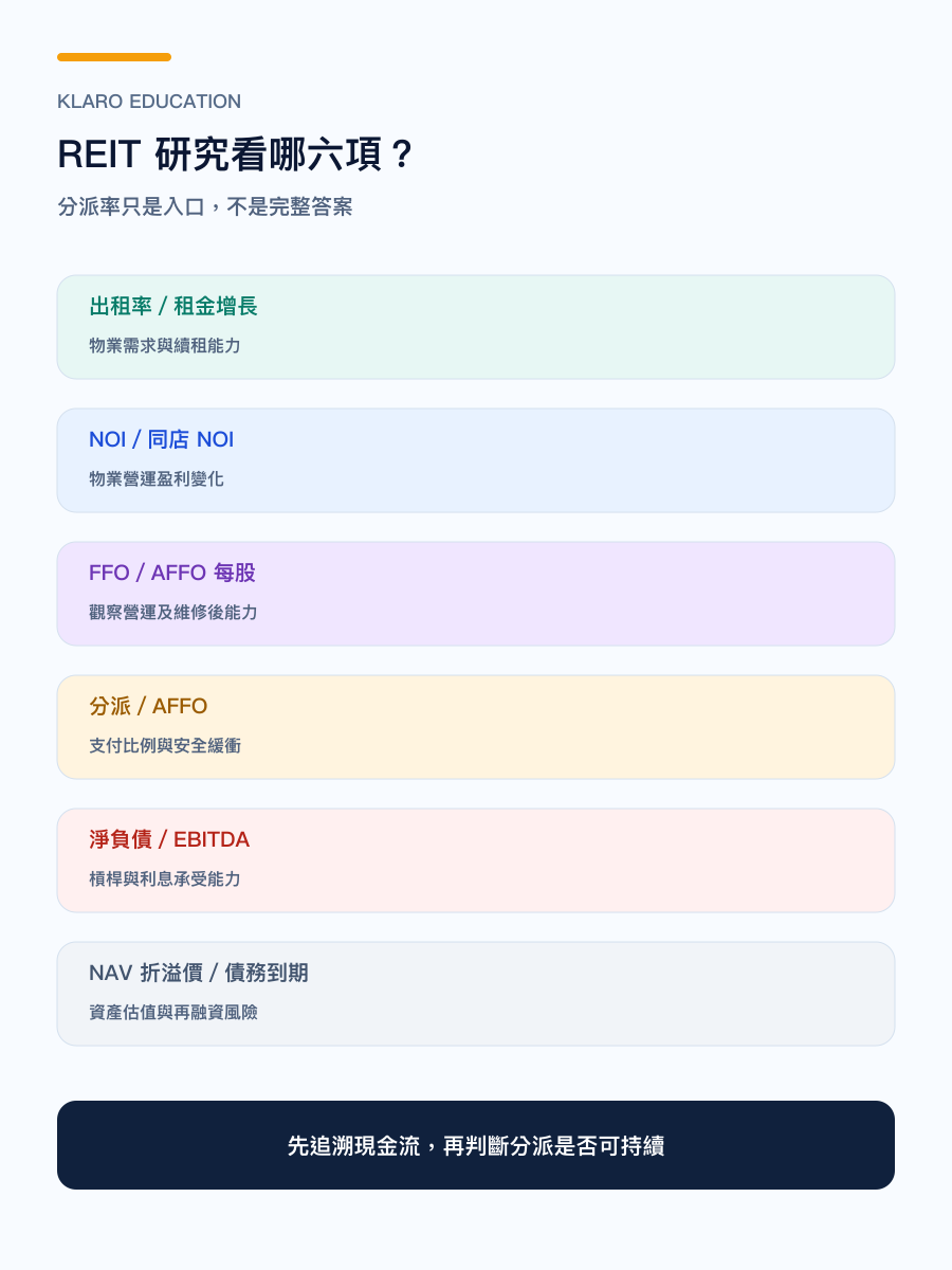 手機版 REIT 研究六組核心指標框架圖