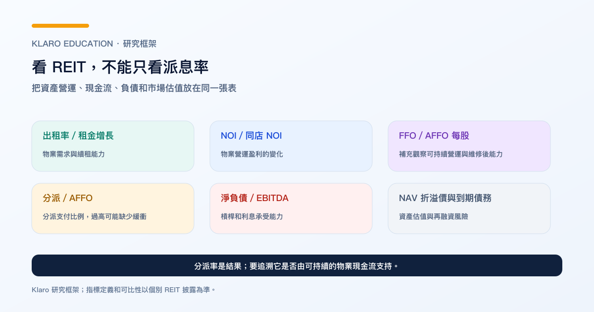REIT 研究要看的六組指標繁體中文框架圖