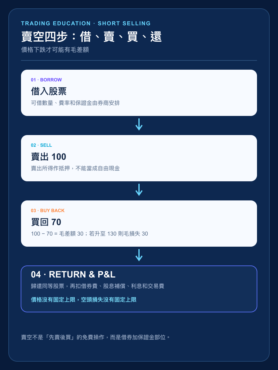 賣空先借券賣出再買回歸還的手機直式繁體中文流程圖