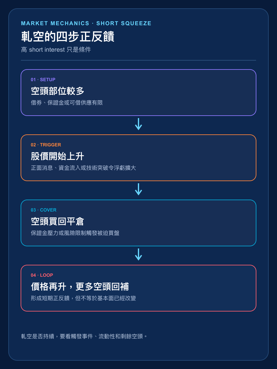 軋空由空頭回補形成正反饋的手機直式繁體中文流程圖