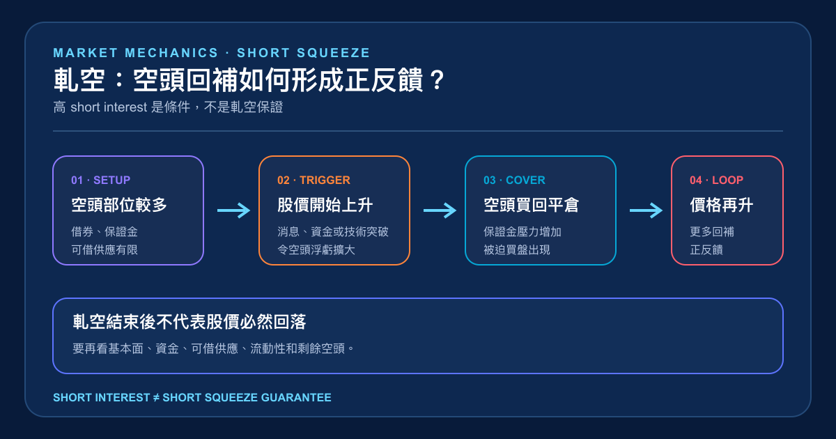 軋空由股價上升、保證金壓力到空頭回補買盤的繁體中文正反饋圖