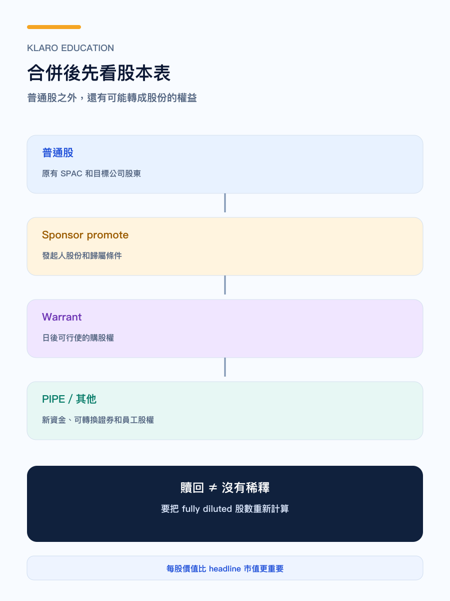 手機版 SPAC 稀釋來源檢查