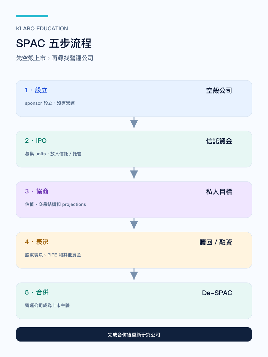手機版 SPAC 五步流程