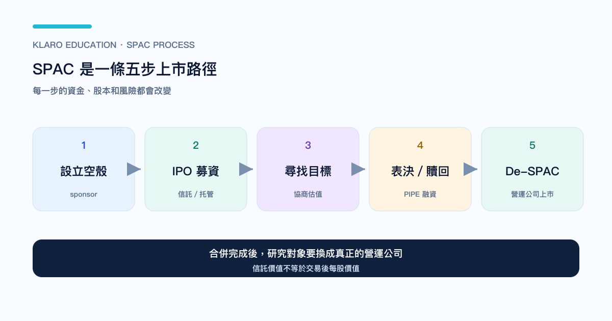 SPAC 由空殼 IPO 到 De-SPAC 的五步流程