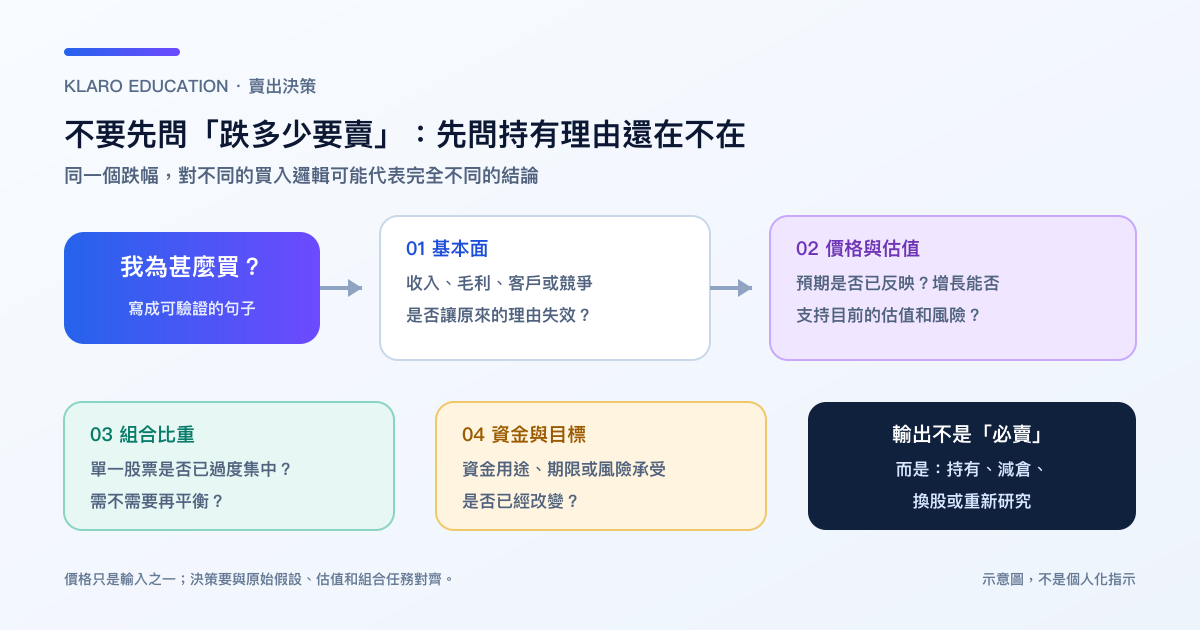 卖出股票决策流程：由买入理由检查基本面、估值、组合比重和资金目标