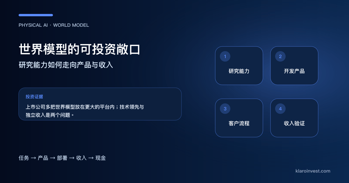 世界模型由研究能力、开发产品、客户流程走向收入验证