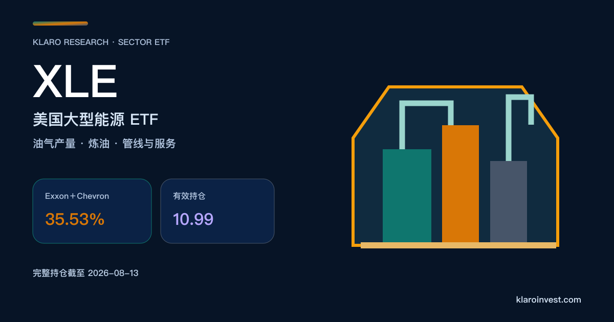XLE 能源 ETF 封面，以油气生产、炼油与管线设施呈现组合，标示 Exxon 加 Chevron 占 35.53%