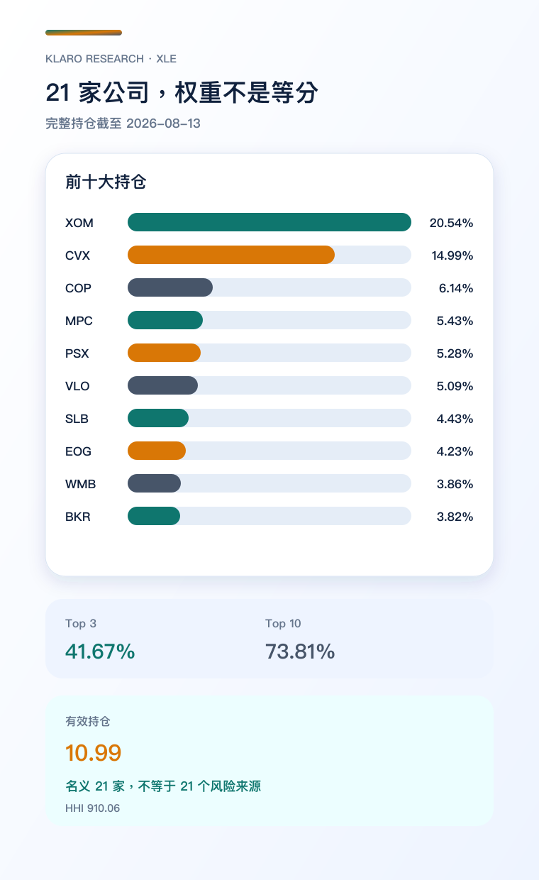 XLE 持仓集中度手机版