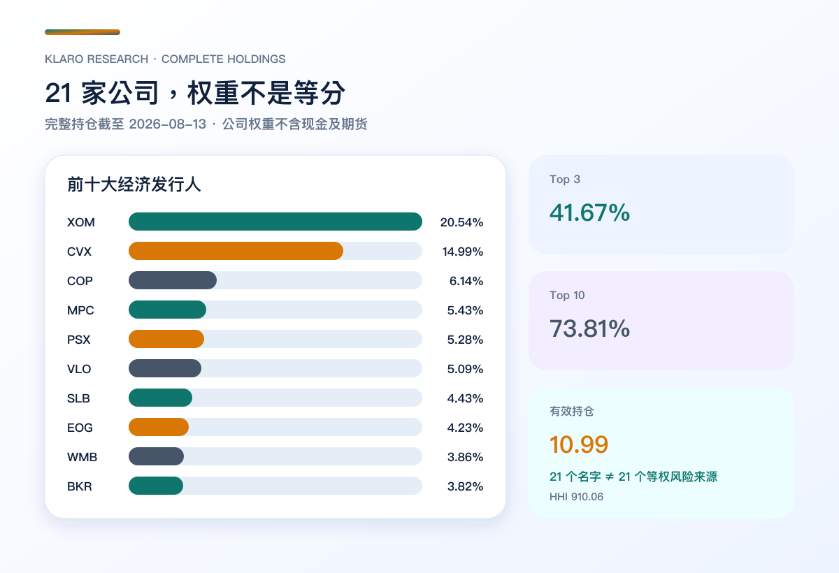 XLE 前十大持仓、Top 3、Top 10 与有效持仓比较