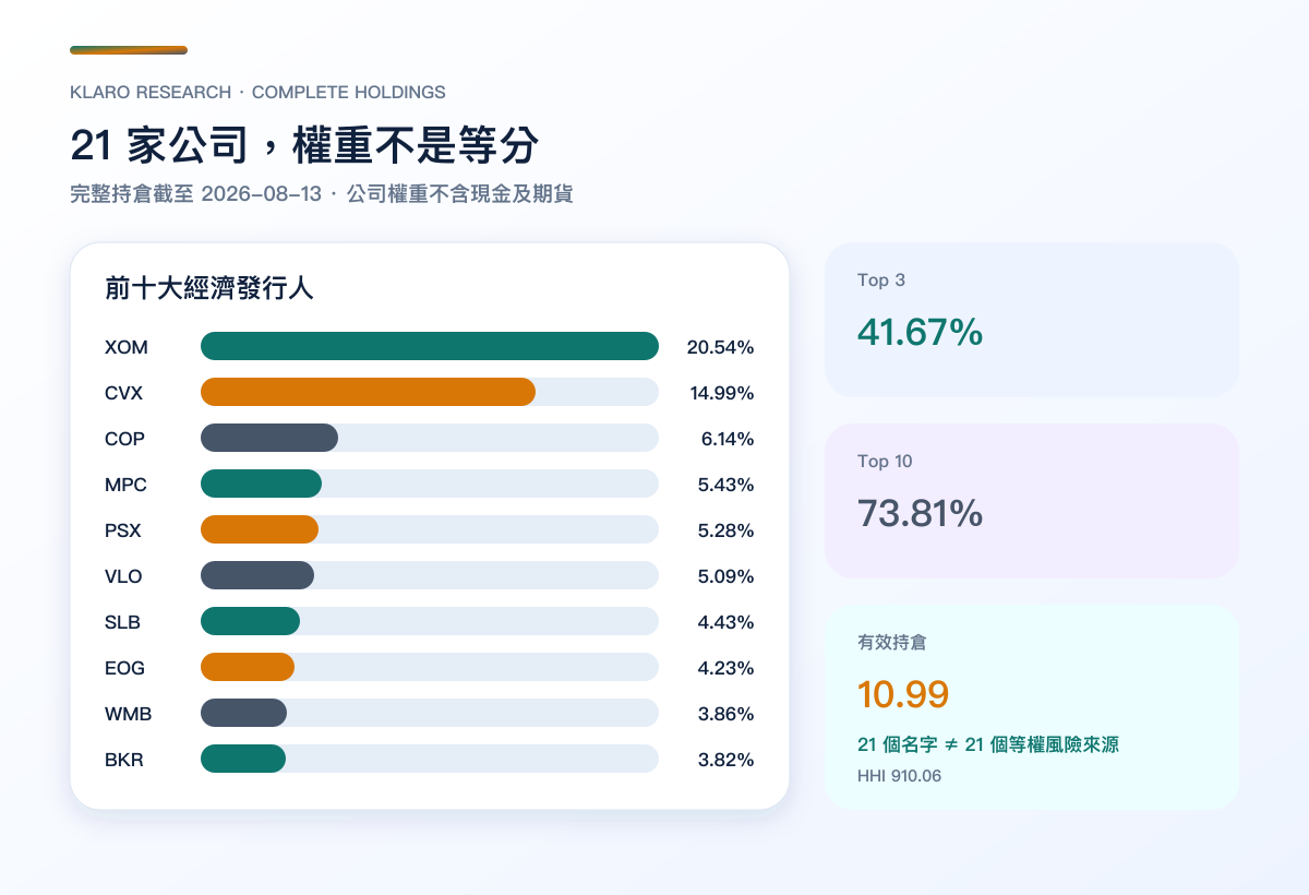 XLE 前十大持倉、Top 3、Top 10 與有效持倉比較