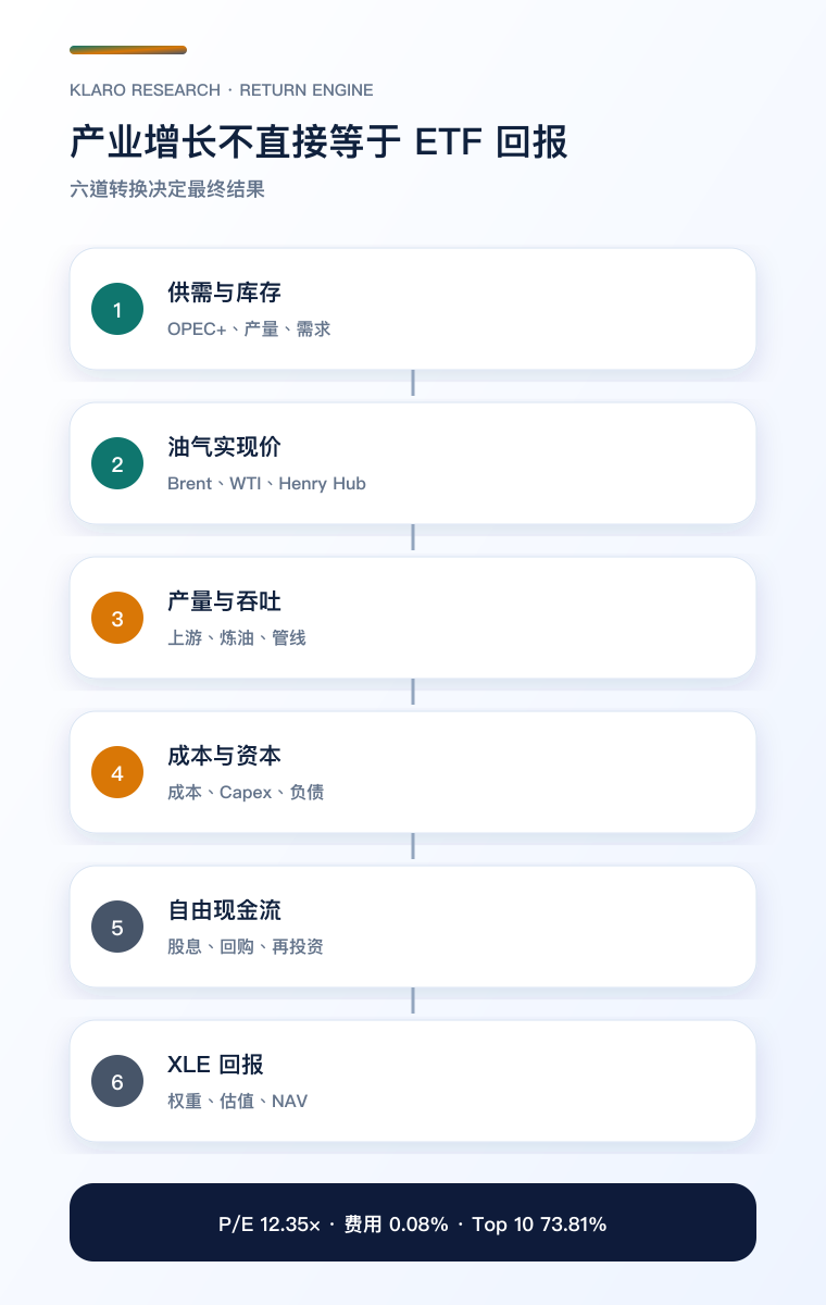 XLE 油价至现金流手机流程图