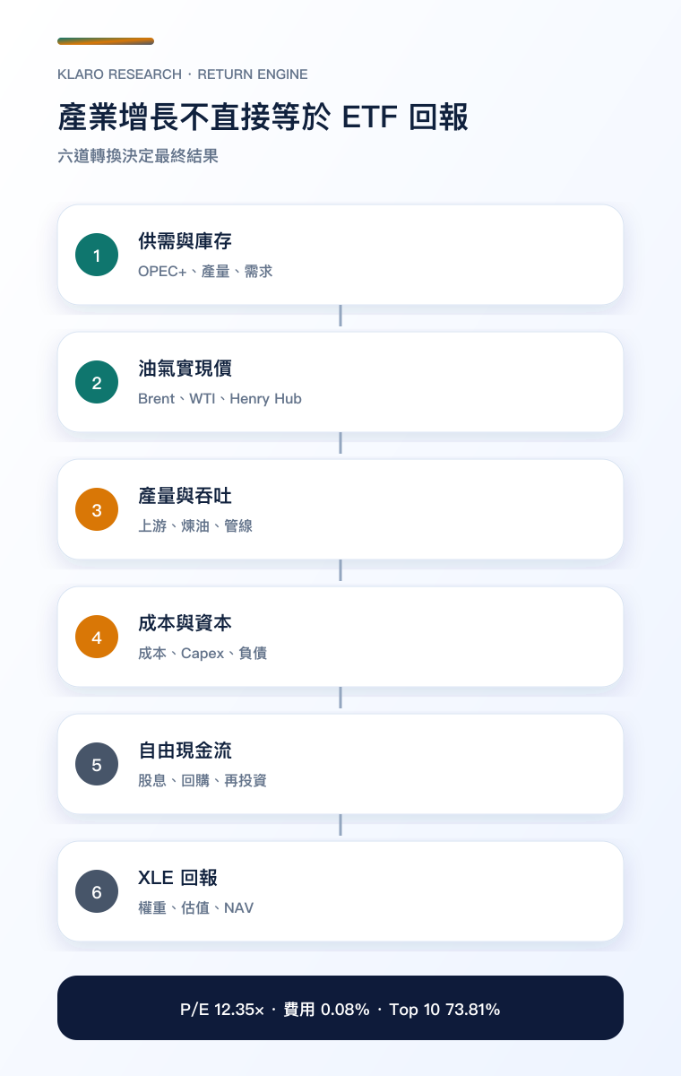 XLE 油價至現金流手機流程圖