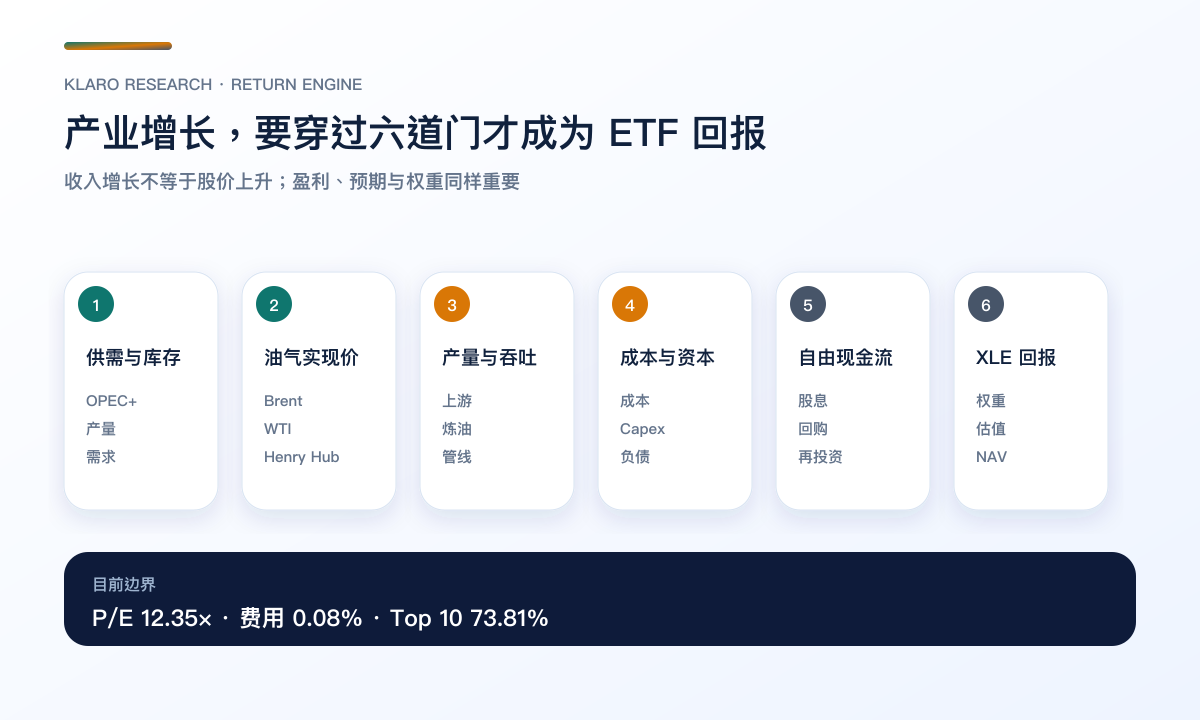 能源供需经实现价、产量、成本与自由现金流转成 XLE 回报