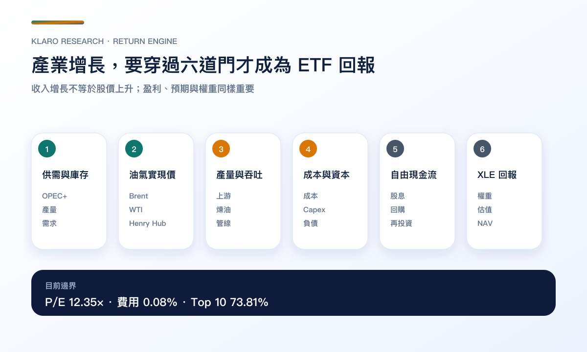 能源供需經實現價、產量、成本與自由現金流轉成 XLE 回報