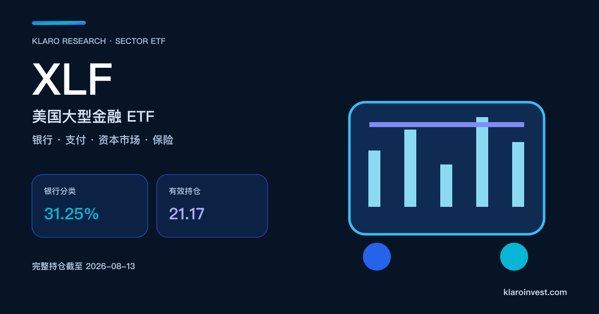 XLF 金融 ETF 封面，以银行资产负债表、支付与资本市场柱状结构呈现金融曝险，标示银行角色约 31.25%