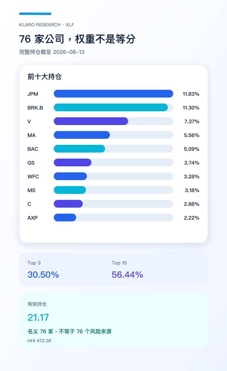XLF 持仓集中度手机版