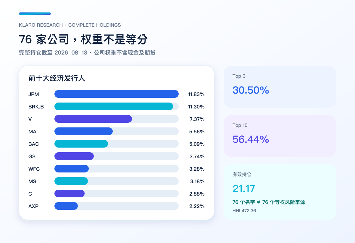 XLF 前十大持仓、Top 3、Top 10 与有效持仓比较