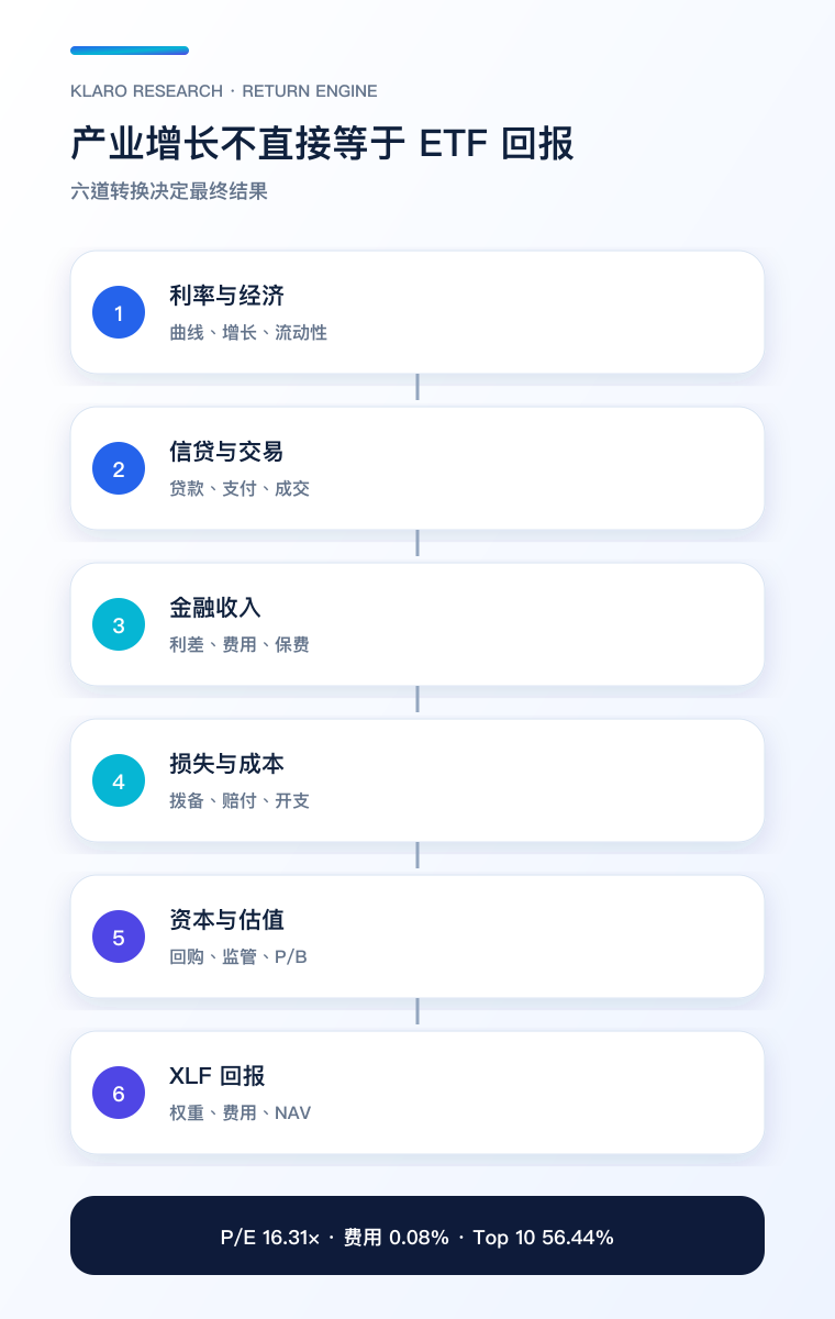 XLF 利差与信贷至回报手机流程图