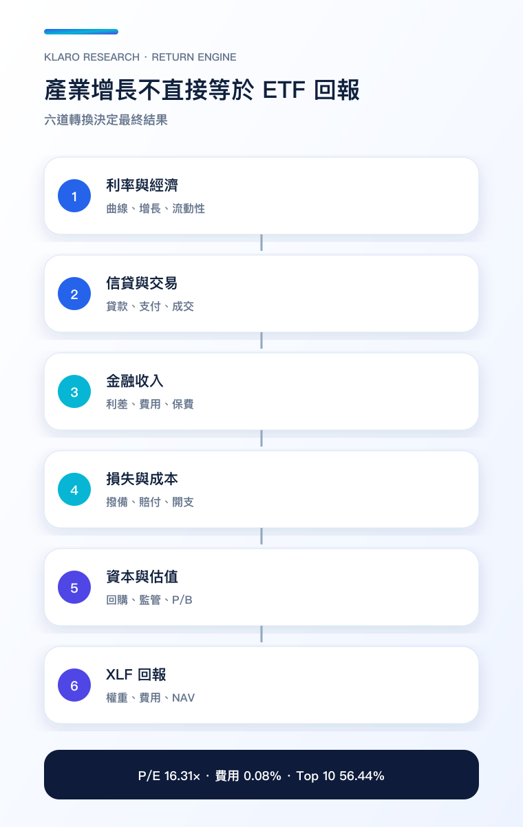 XLF 利差與信貸至回報手機流程圖