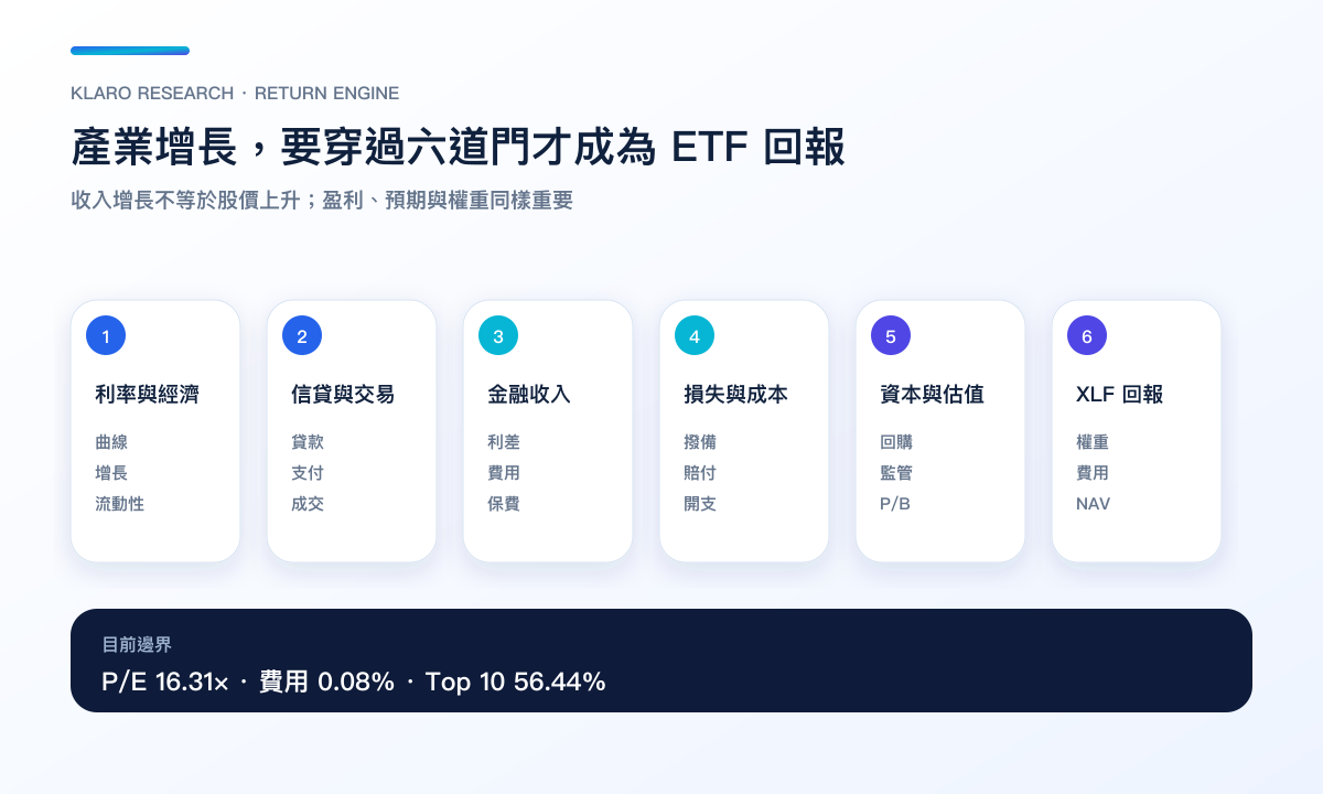 利率與經濟經信貸、金融收入、損失及資本轉成 XLF 回報