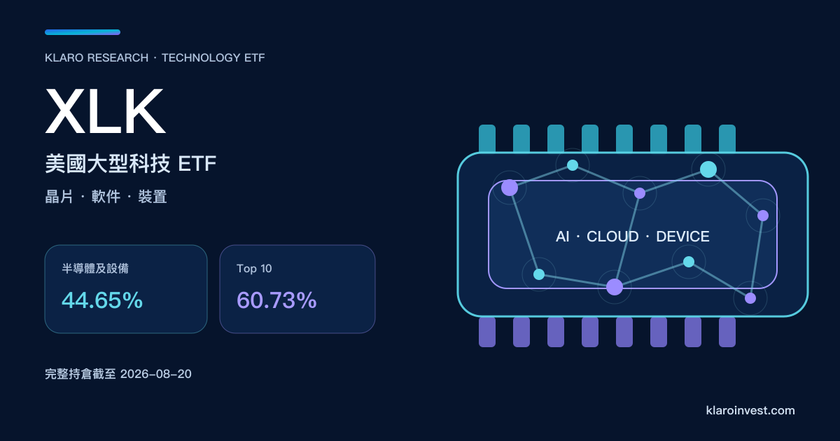 XLK 科技 ETF 封面，以晶片、雲端軟件與裝置三層呈現半導體 44.65%、Top 10 佔 60.73% 的組合結構