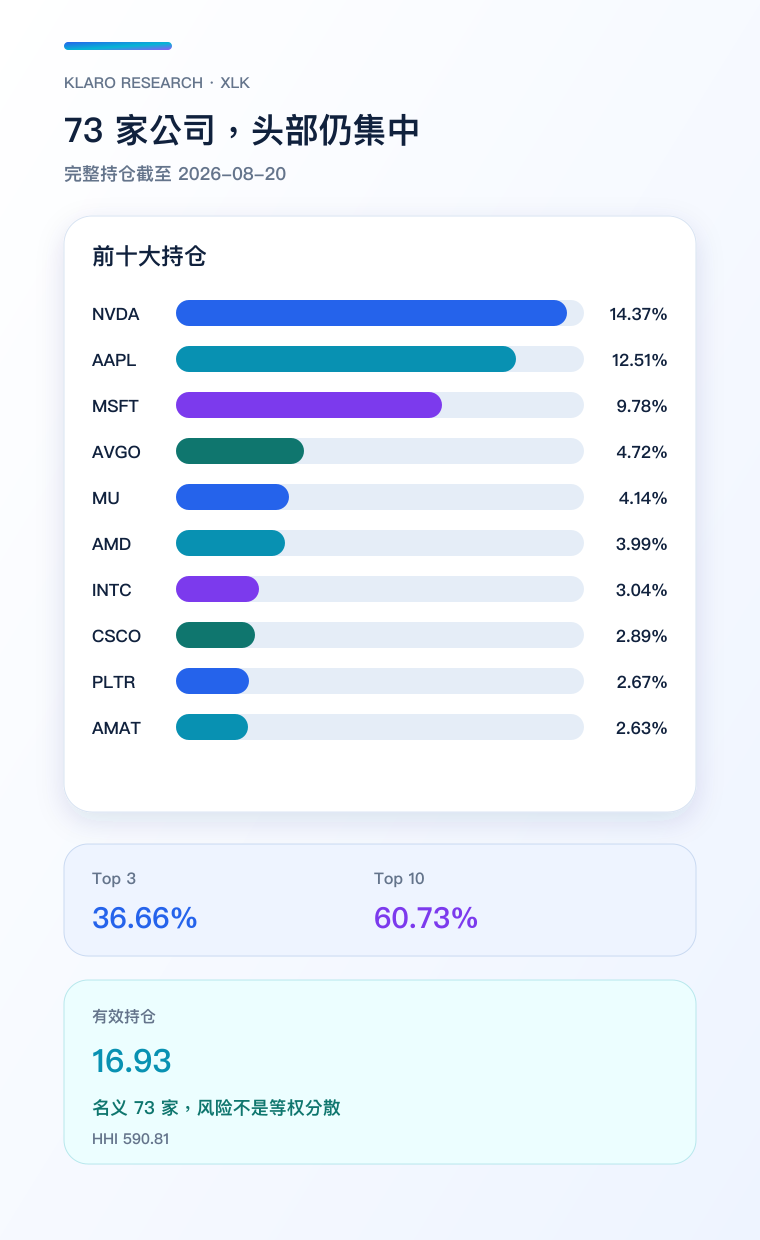XLK 持仓集中度手机版