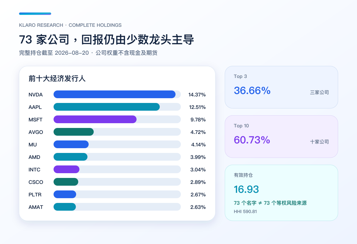 XLK 前十大持仓、Top 3、Top 10 与有效持仓比较