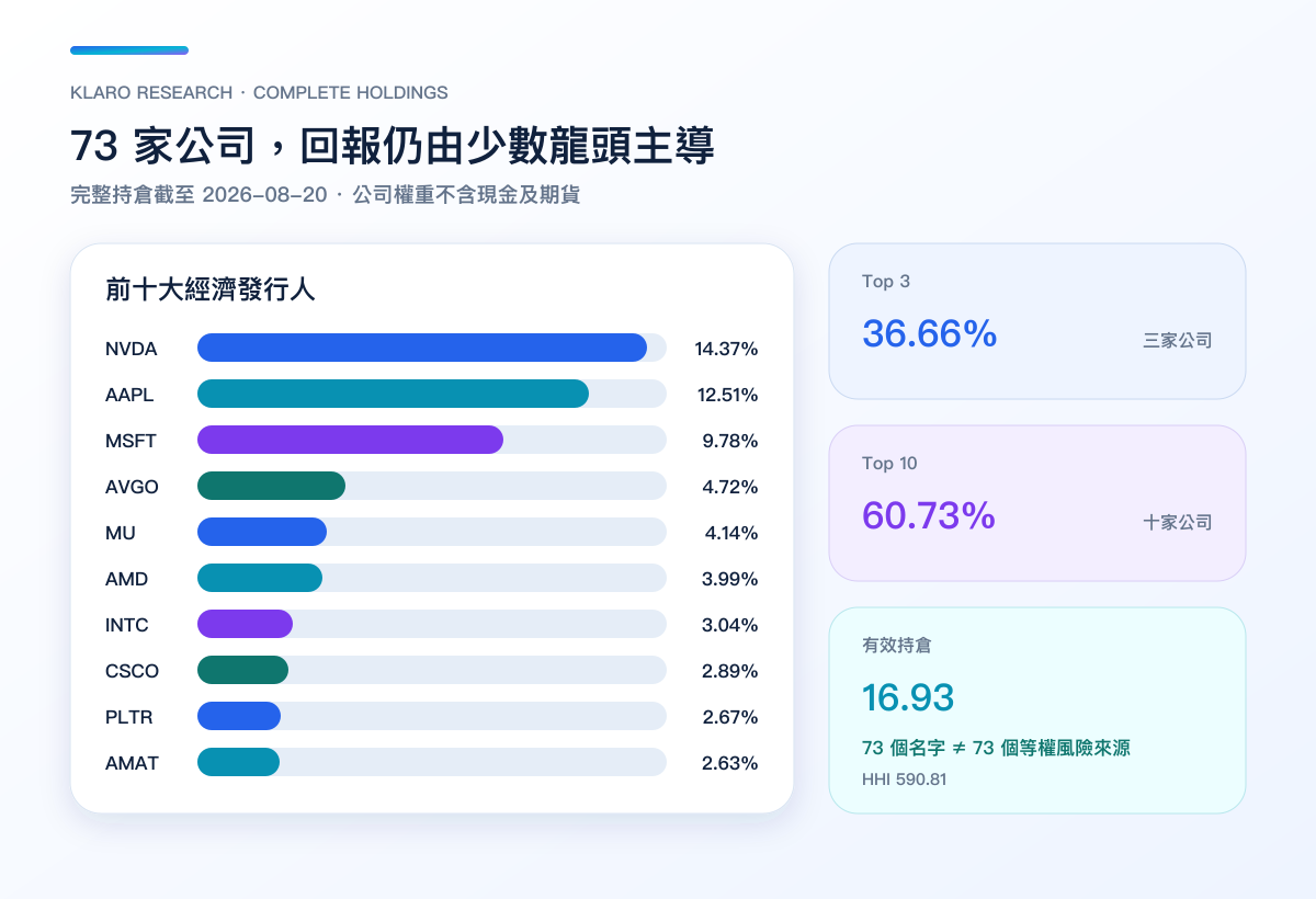 XLK 前十大持倉、Top 3、Top 10 與有效持倉比較
