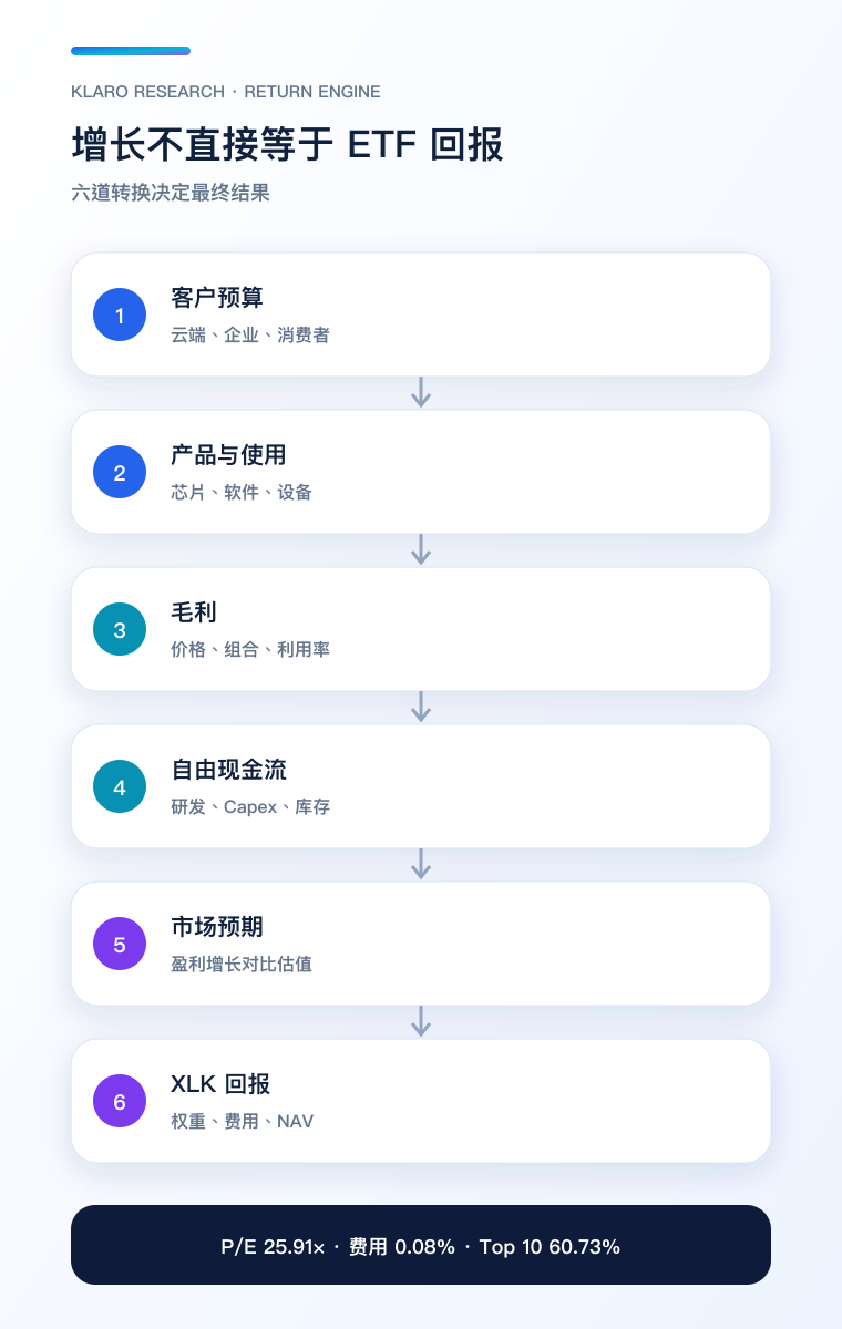 XLK 科技需求至 ETF 回报转换链手机版