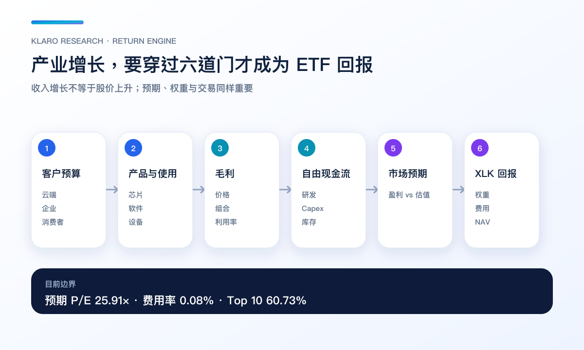 XLK 从科技需求、公司现金流到 ETF 回报的转换链
