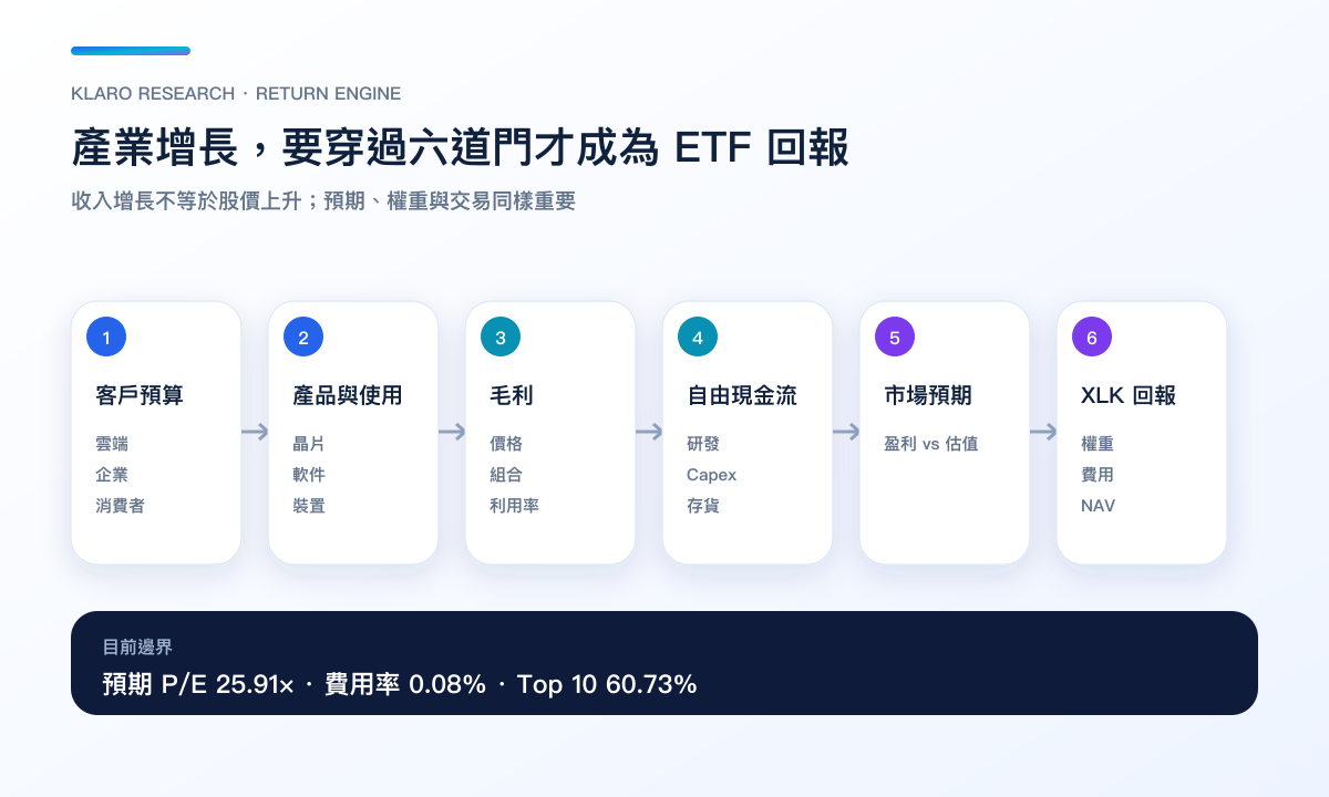 XLK 從科技需求、公司現金流到 ETF 回報的轉換鏈