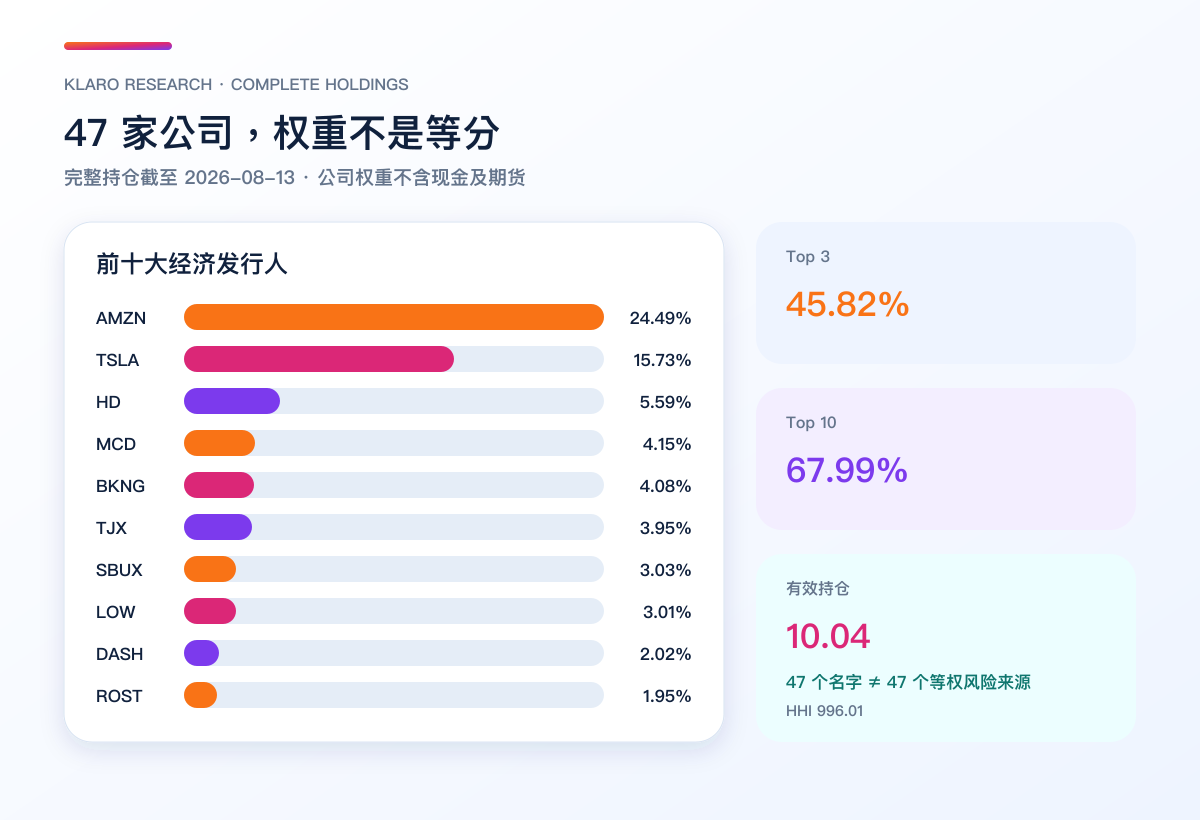 XLY 前十大持仓、Top 3、Top 10 与有效持仓比较