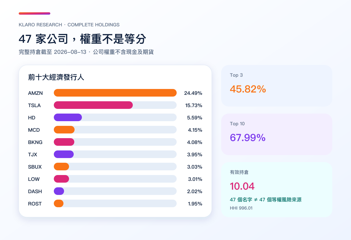 XLY 前十大持倉、Top 3、Top 10 與有效持倉比較