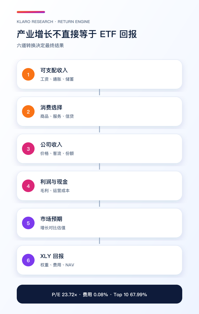 XLY 消费周期至回报手机流程图