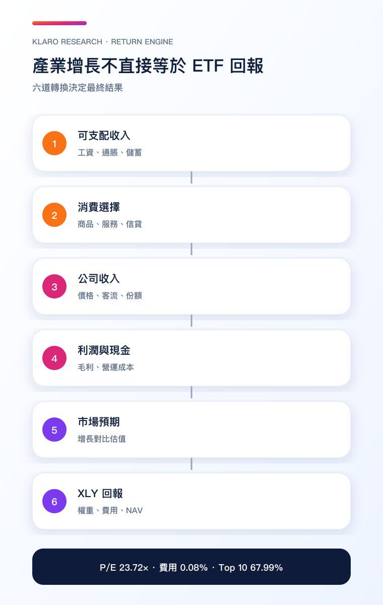 XLY 消費週期至回報手機流程圖