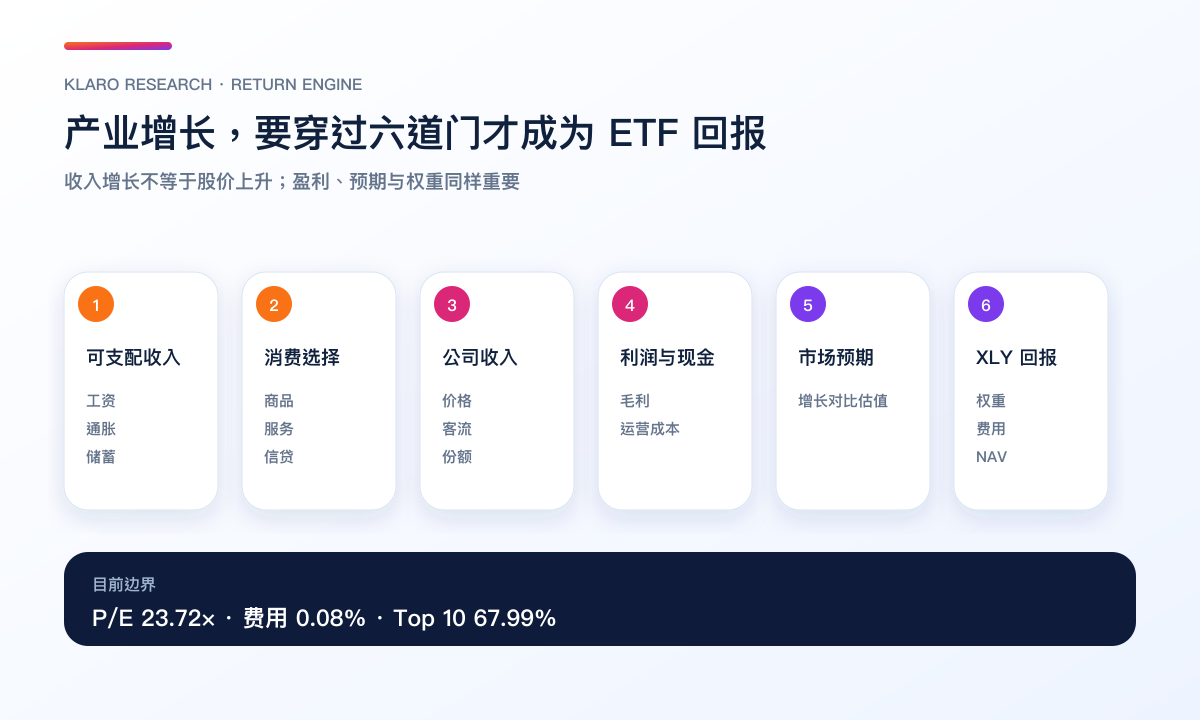 可支配收入经消费选择、公司盈利与市场预期转成 XLY 回报