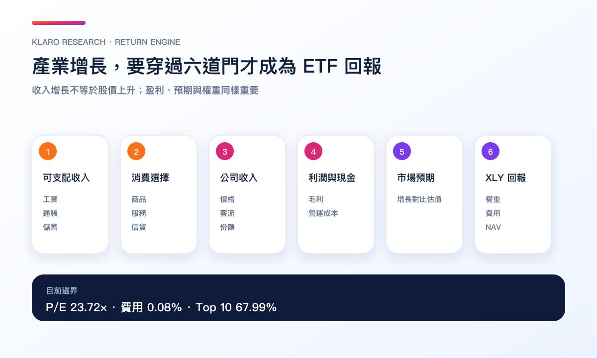 可支配收入經消費選擇、公司盈利與市場預期轉成 XLY 回報
